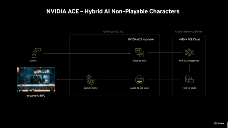O NVIDIA ACE pode ser usado por desenvolvedoras tanto via nuvem, quanto localmente em suas máquinas (Imagem: Divulgação/NVIDIA)