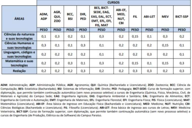 Tabela de pesos / Edital da UFLA PAS 3