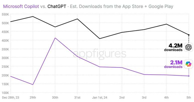 Gráfico da Appfigures compara os números de downloads do Copilot e do ChatGPT (Imagem: Reprodução/Appfigures)