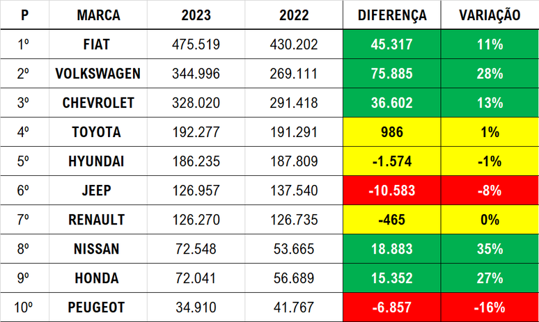 Quem subiu e quem desceu no mercado automotivo em 2023, do 1º ao 10º lugar