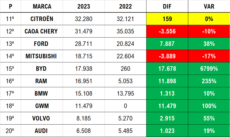 Quem subiu e quem desceu no mercado automotivo, do 11º ao 20º lugar