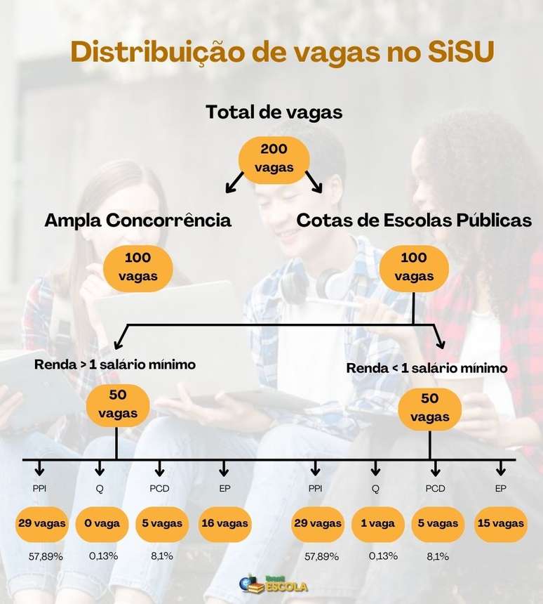 SiSU 2024: Mais De 120 Mil Vagas São Para Cotas