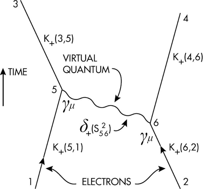O diagrama representa espalhamento elástico de dois elétrons. A interação dos elétrons ocorre via troca de um fóton, representado pela linha ondulada.