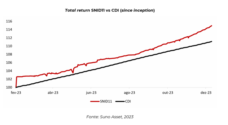 Retorno acumulado do SNID11