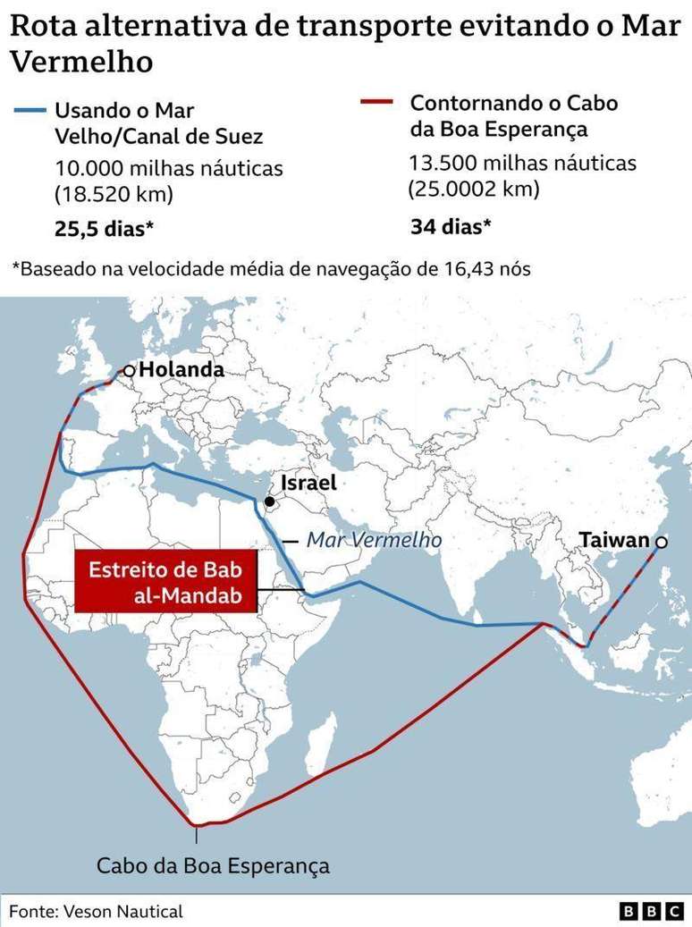 Mapa mostra rotas alternativas de transporte marítimo que buscam evitar o Mar Vermelho em meio a ataques houthis a navios comerciais