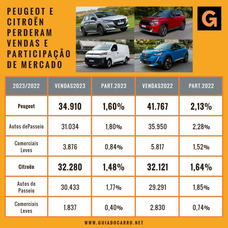 Números de vendas e participação da Peugeot e Citroën