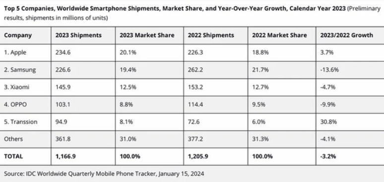 Apple conquista, pela primeira vez na história, primeira posição como fabricante que mais vende celulares no mundo (Imagem: Reprodução/IDC)