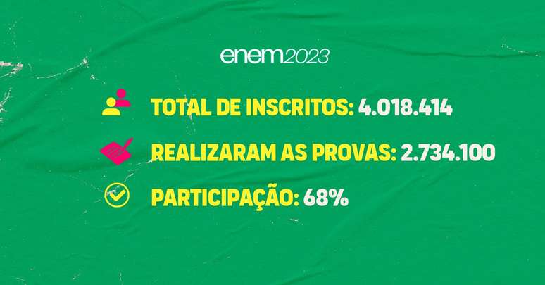 Inscritos e participantes do Enem 2023.