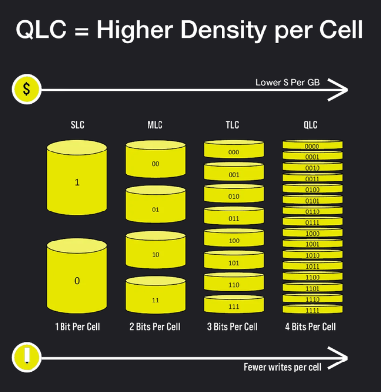 Enquanto as memórias TLC usadas no iPhone 15 armazenam até 3 bits por célula, a QLC em estudo pela Apple armazena 4 bits por célula, o que aumenta a capacidade, mas pode afetar a durabilidade (Imagem: Reprodução/Corsair)