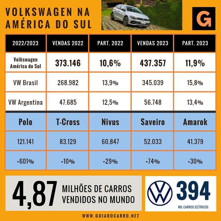 N&uacute;meros da Volkswagen na Am&eacute;rica do Sul