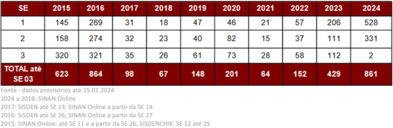 Casos de dengue aumentam em São Paulo nas primeiras semanas do ano (Imagem: Reprodução/Prefeitura São Paulo)