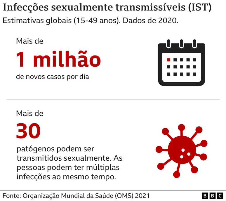 Gráfico sobre ISTs no mundo