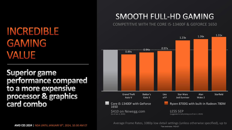 iGPU do Ryzen 7 8700G deve ter desempenho similar ao de uma GTX 1650 (Imagem: Divulgação/AMD)