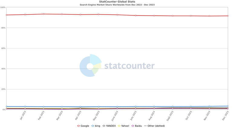 Participação do mercado global de buscadores (Imagem: Reprodução/StatCounter)