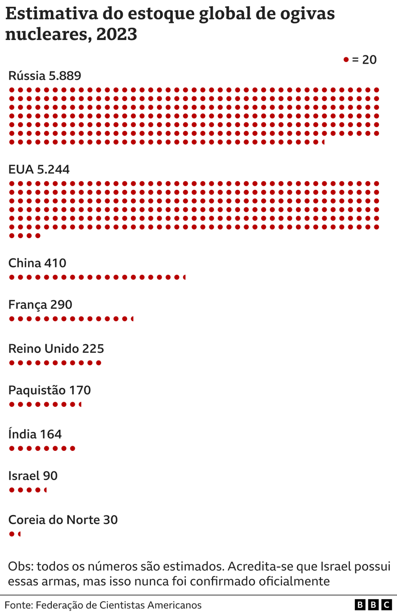 Gráfico com estimativa de estoque nuclear