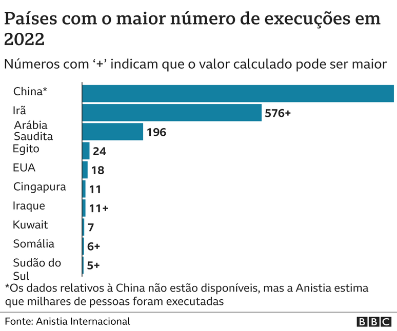 Gráfico mostra lista de países que mais executam pessoas no mundo