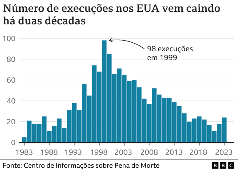 Gr&aacute;fico do n&uacute;mero de execu&ccedil;&otilde;es por pena de morte nos EUA