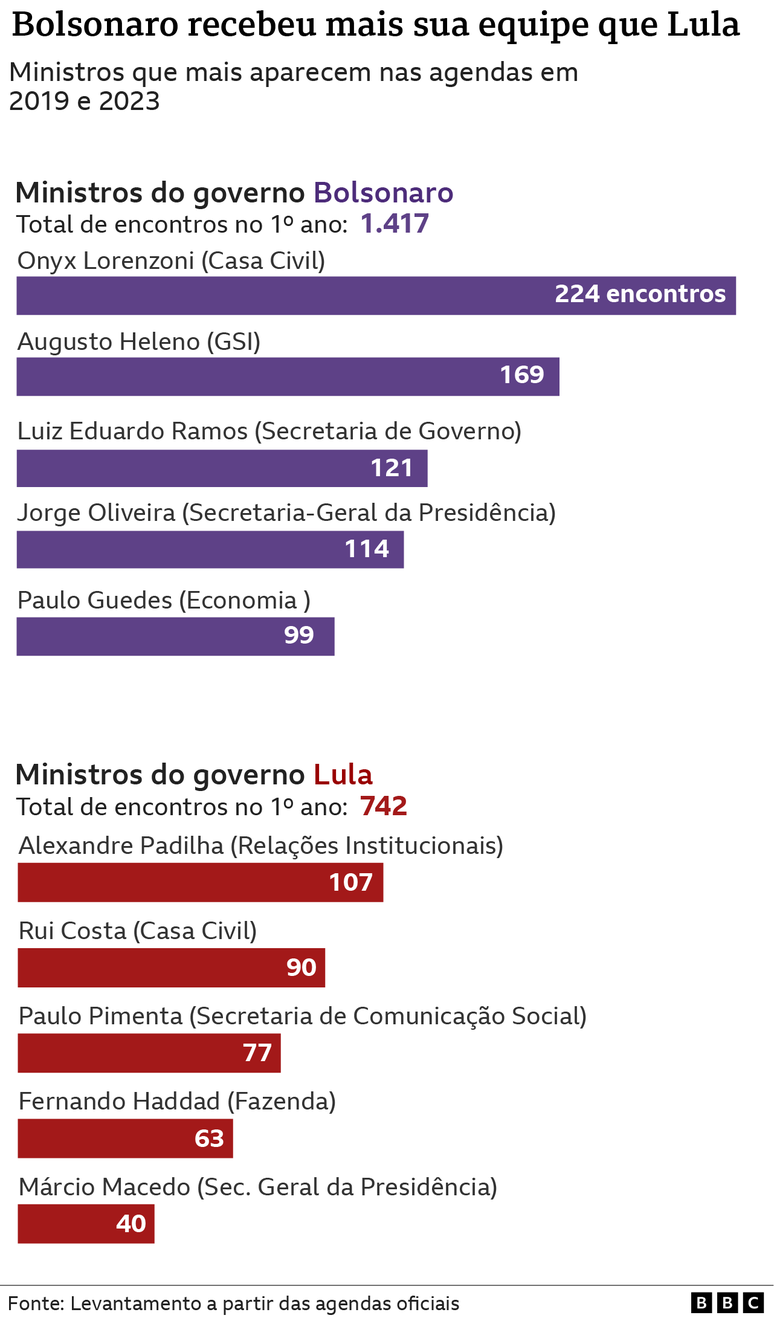 Gráfico com ministros mais recebidos por Bolsonaro e Lula