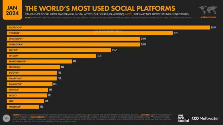 Facebook é a rede social mais usada do mundo, mas pesquisa aponta que o YouTube pode ser ainda maior, apesar de dados específicos não estarem disponíveis (Imagem: Divulgação/Kepios)
