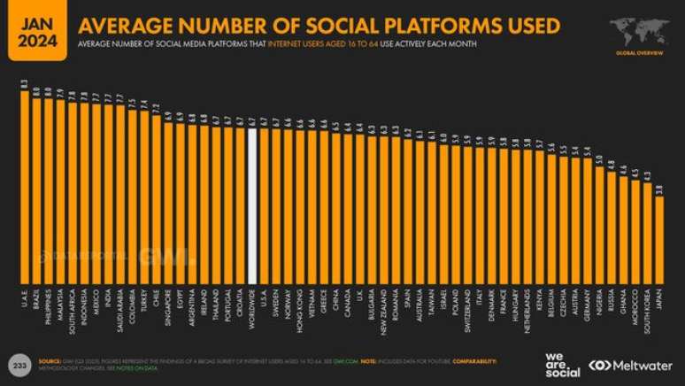 Brasil aparece acima da média global de presença online, com os cidadãos usando regularmente oito plataformas online todos os meses (Imagem: Divulgação/Kepios)