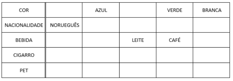 Tabela do Enigma de Einstein