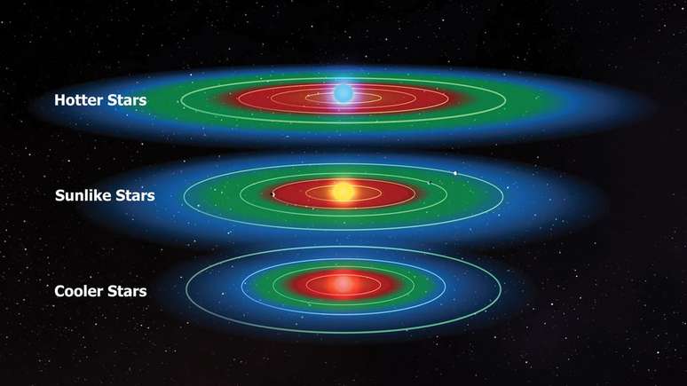 Esquema da zona habitável ao redor de estrelas de diferentes tipos (Imagem: Reprodução/Missão Kepler/Centro de Pesquisa Ames/NASA)