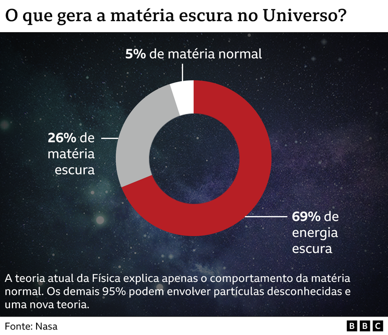 Gr&aacute;fico sobre mat&eacute;ria escura do Universo