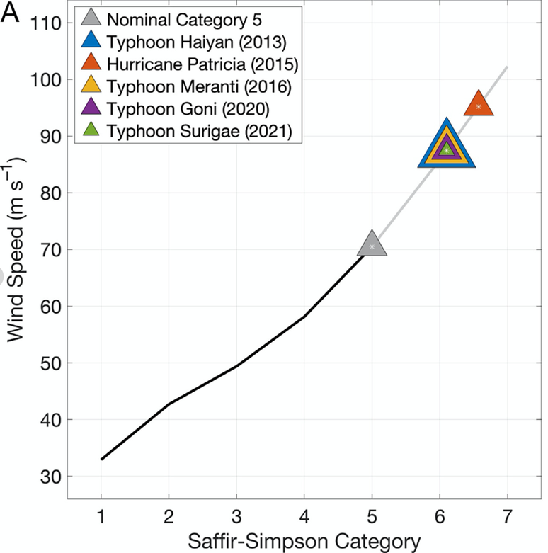 No gráfico, os cientistas mostram os furacões que ultrapassaram a categoria 5 de Saffir-Simpson, em cinza (Imagem: Wehner, Kossin/Environmental Sciences)