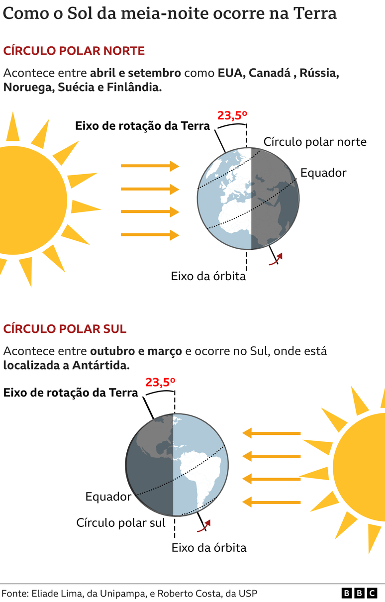 Gr&aacute;fico mostra como &eacute; o Sol da meia-noite