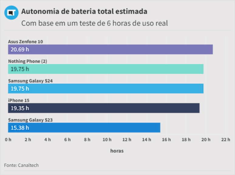 Gráfico de autonomia de bateria estimada do Galaxy S24 e alguns concorrentes (Imagem: Ivo Meneghel Jr./Canaltech)