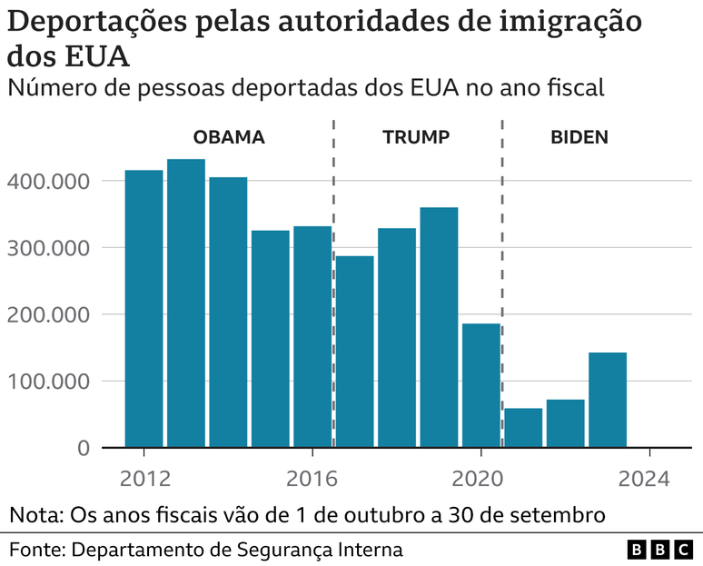 Gr&aacute;fico sobre deporta&ccedil;&atilde;o nos EUA