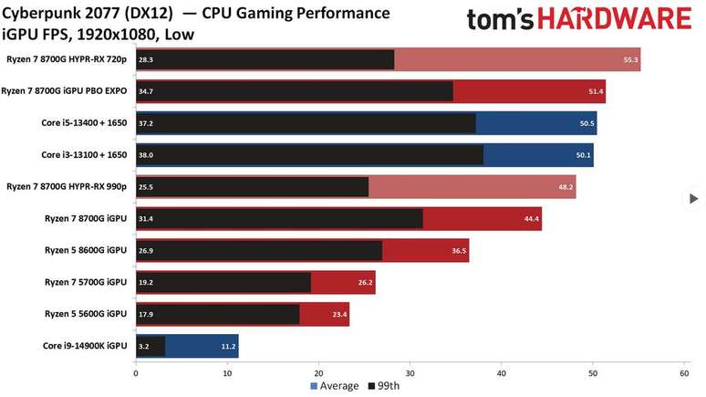 A Radeon 780M do Ryzen 7 8700G se mostrou uma boa placa integrada para overclocks simples e extremos (Imagem: Reprodução/Tom's Hardware)