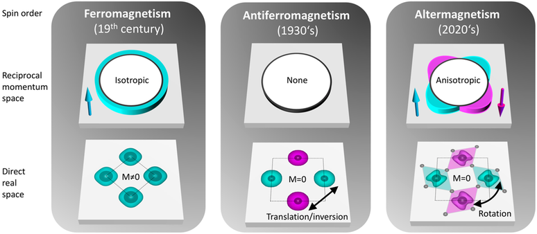 Comparação entre alterímãs (à direita), antiferromagnetos (centro) e ferromagnetos (esquerda) Nos alterímãs, os spins são conectados por simetria rotacional (Imagem: Reprodução/Libor Šmejkal/Paul Scherrer Institut)