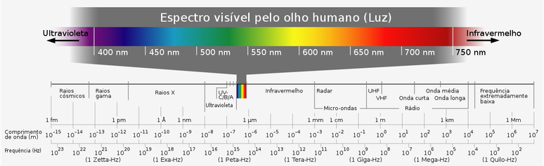 A faixa do rádio ocupa quase metade deste gráfico do espectro eletromagnético, lembrando que as microondas também são consideradas um tipo de onda de rádio (Imagem: Reprodução/Horst Frank/Jailbird/Alebergen)