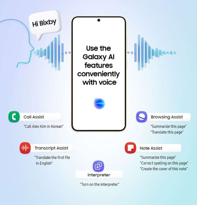Resumen de las funciones de Galaxy AI que se pueden activar mediante comandos de voz de Bixby (Imagen: Divulgación/Samsung)