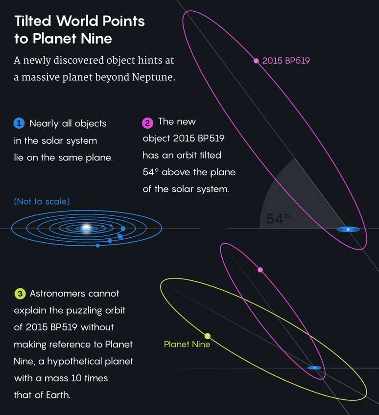 Gráfico com a órbita do suposto Planeta 9 (Imagem: Lucy Reading-Ikkanda/Quanta Magazine)