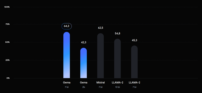 Gemma se sai melhor que os modelos da Meta, revela o Google (Imagem: Divulgação/Google)