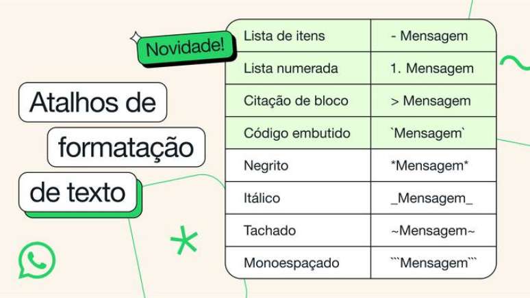 WhatsApp lança novas formatação de texto, como listas e citação de bloco