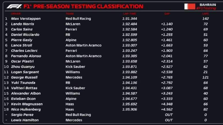 Resultados finais dia 1 - Bahrein