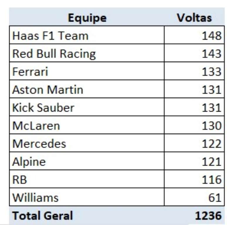 Numero de voltas por equipes