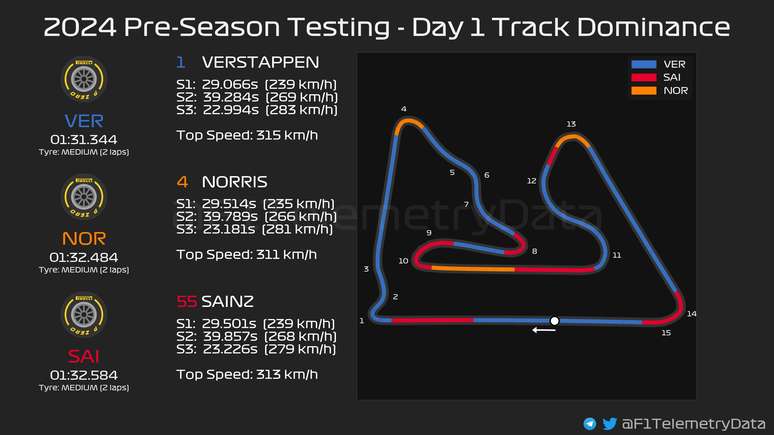 Comparativo voltas rapidas dia 1 Bahrein