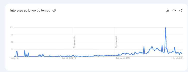 No Brasil, o termo "flopar" ganhou força a partir de 2017 (Imagem: Reprodução/Google)