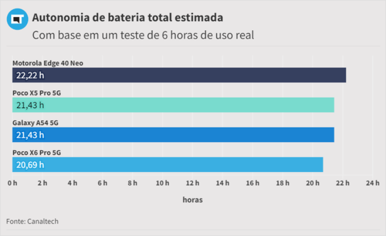 Autonomia de bateria estimada do Poco X6 Pro 5G em relação aos concorrentes (Imagem: Diego Sousa/Canaltech)