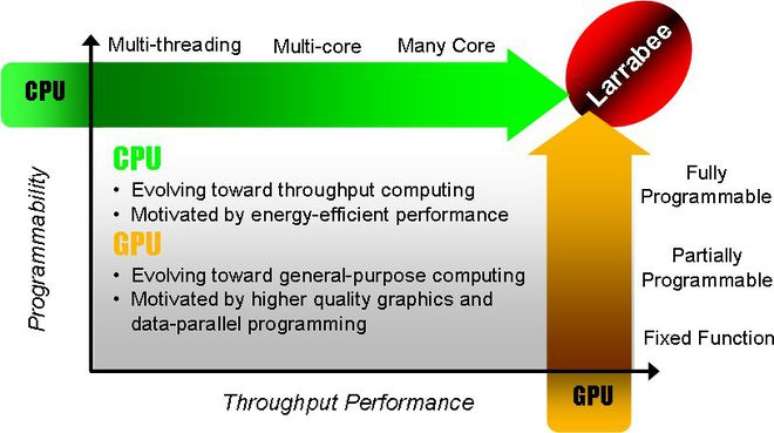 Projeto Larrabee era ambicioso e buscava combinar CPU e GPU em único produto mais versátil que placas de vídeo tradicionais. (Imagem: Intel via Wikimedia / Reprodução)