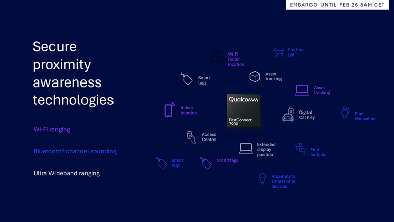 The unification of technologies promises to improve proximity identification and communication experiences, including features like Qualcomm XPAN for audio and the Snapdragon Seamless ecosystem (Image: Disclosure/Qualcomm) The unification of technologies promises to improve proximity identification and communication experiences, including features like Qualcomm XPAN for audio and the Snapdragon Seamless ecosystem (Image: Disclosure/Qualcomm)