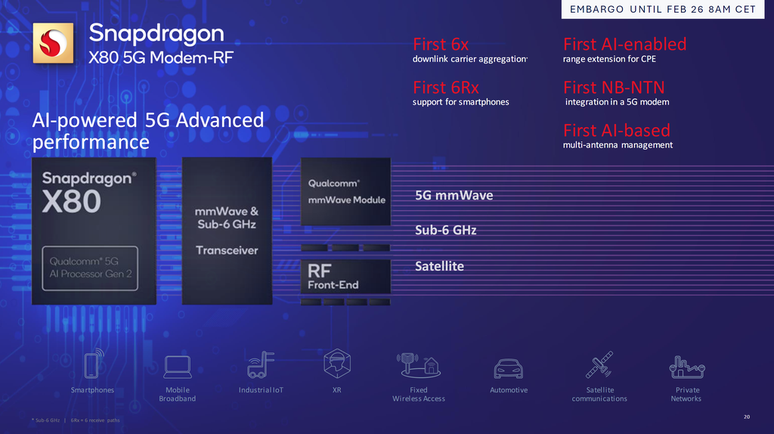 The strengths of the Snapdragon X80 5G are the use of artificial intelligence to optimize operation, support for up to 6 antennas on smartphones and the integration of satellite communication with 5G NB-NTN (Image: Disclosure/Qualcomm) The strengths of the Snapdragon X80 5G are the use of artificial intelligence to optimize operation, support for up to 6 antennas on smartphones and the integration of satellite communication with 5G NB-NTN (Image: Disclosure/Qualcomm)