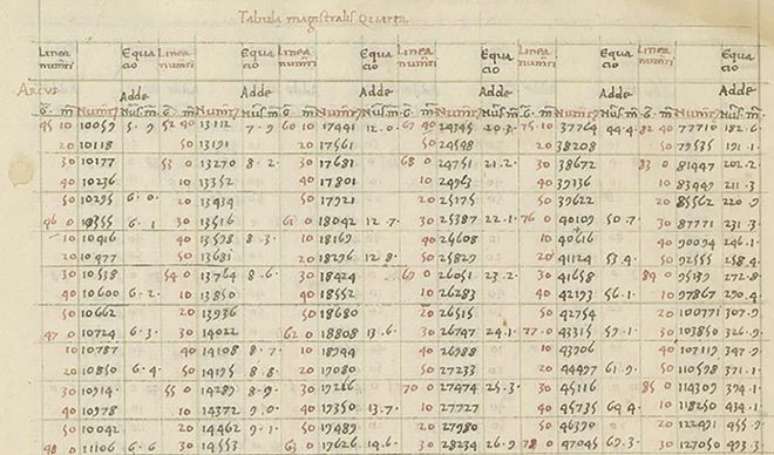 Eis o infame primeiro uso do ponto decimal, feito por Bianchini nos anos 1440 (Imagem: Van Brummelen, G./Historia Mathematica)
