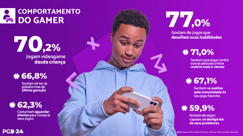 Gamers brasileiros gostam de ter as plataformas mais recentes e jogar online, mas a maioria espera os jogos entrarem em promoção para comprar