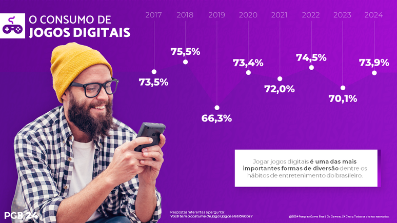 Estudo revela hábitos de consumo e perfil demográfico do gamer brasileiro