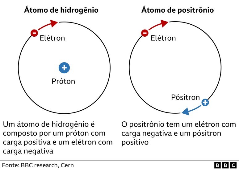 Diagrama sobre positrônio